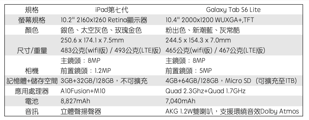 Samsung Galaxy Tab S6 lite和iPad第七代規格比較